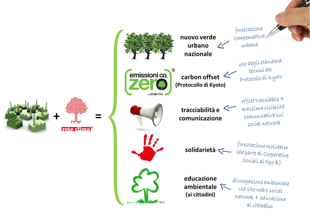 vantaggi_carbon_offset_Rete_Clima_mano